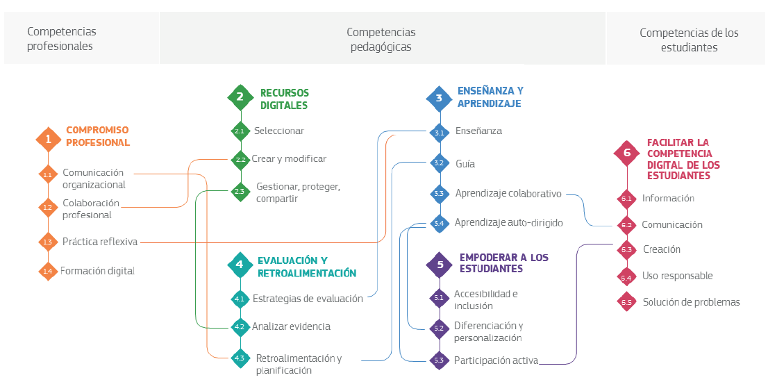 Visión general del marco DigCompEdu. Recuperat de: https://ec.europa.eu/jrc/sites/jrcsh/files/digcompedu_leaflet_es-nov2017pdf.pdf