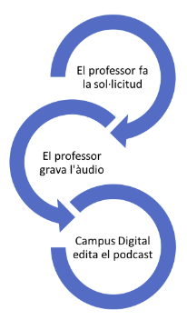 Infografia del process per fer un podcast