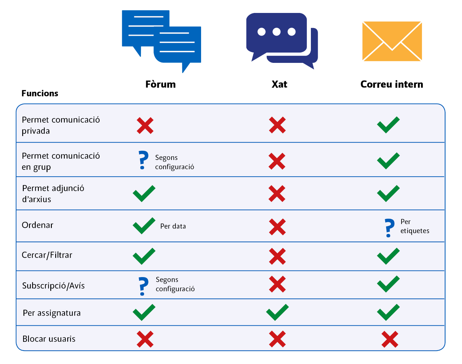 taula comparativa de les eines de comunicació