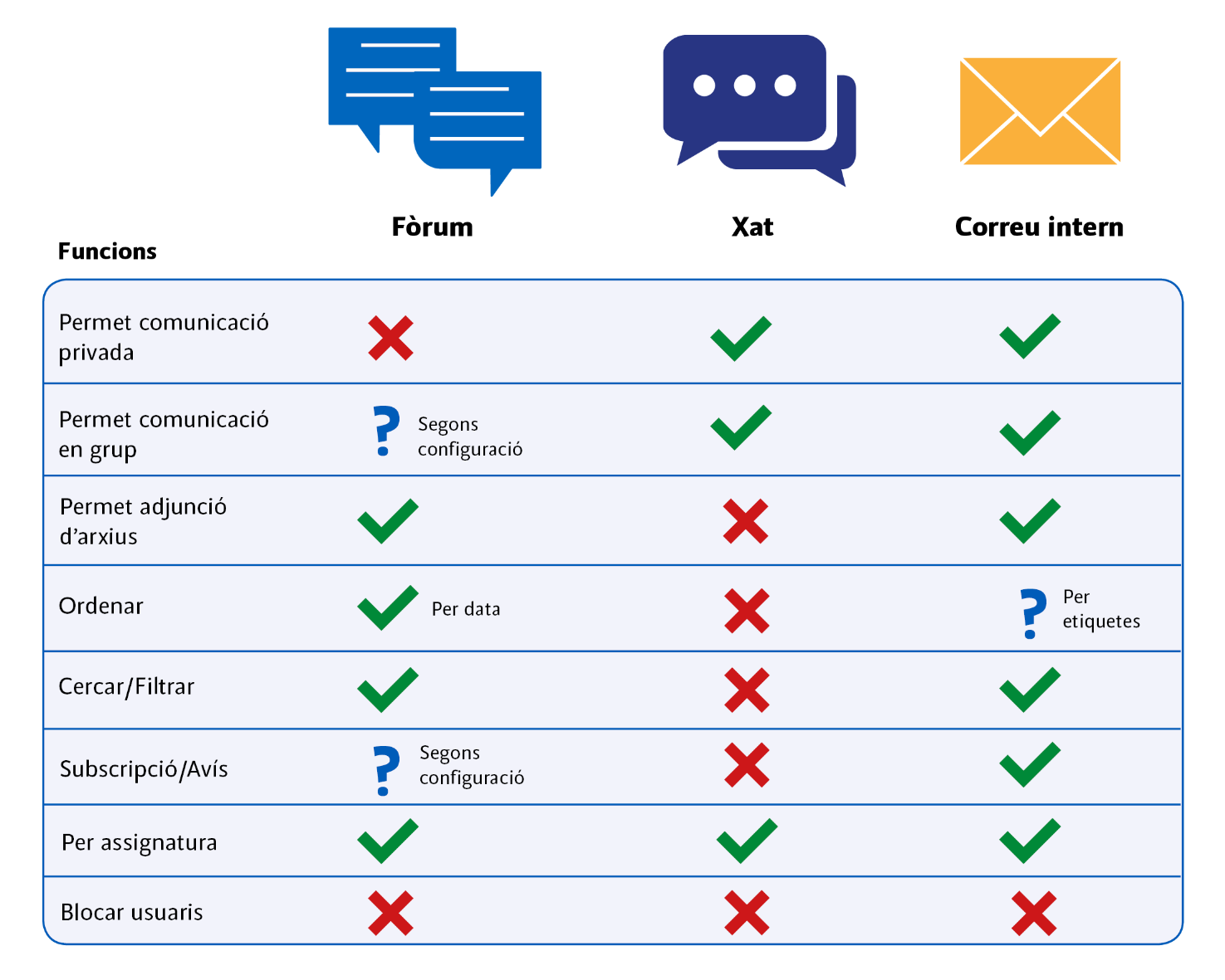 taula comparativa de les eines de comunicació
